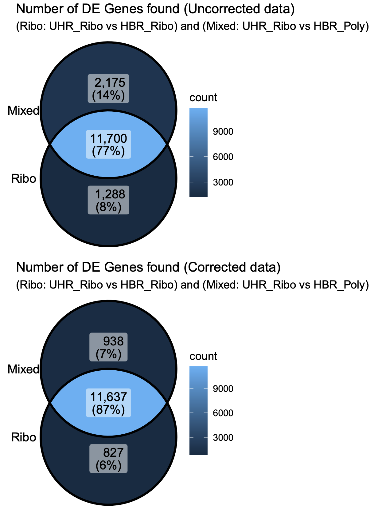 Venn-Comparison-Corrected-vs-Uncorrected